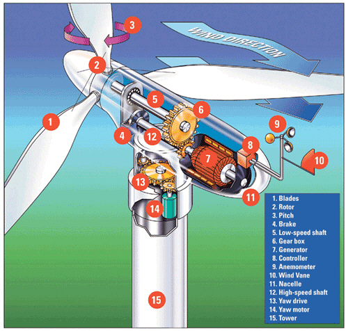 wind turbine